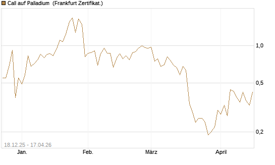 Call auf Palladium [BNP Paribas Emissions- und Handelsges.] Chart