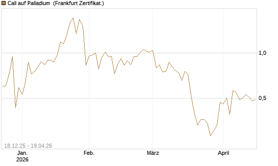 Call auf Palladium [BNP Paribas Emissions- und Handelsges.] Chart