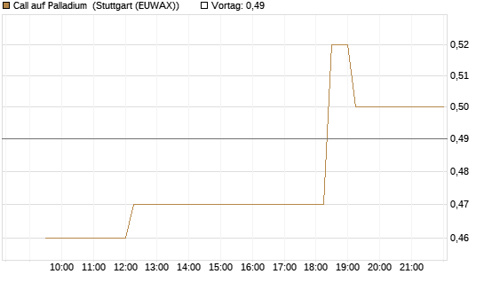 Call auf Palladium [BNP Paribas Emissions- und Handelsges.] Chart