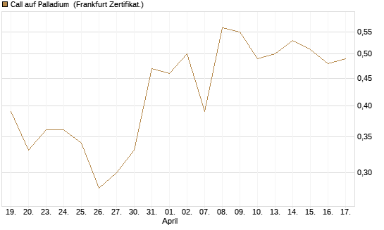 Call auf Palladium [BNP Paribas Emissions- und Handelsges.] Chart