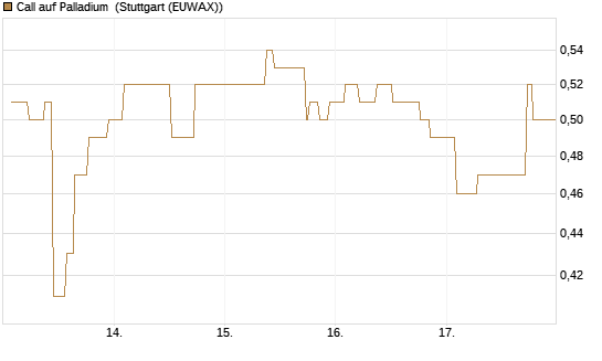 Call auf Palladium [BNP Paribas Emissions- und Handelsges.] Chart