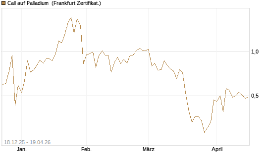 Call auf Palladium [BNP Paribas Emissions- und Handelsges.] Chart