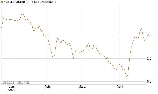 Call auf Oracle [UBS AG (London)] Chart