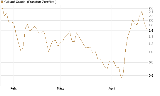 Call auf Oracle [UBS AG (London)] Chart