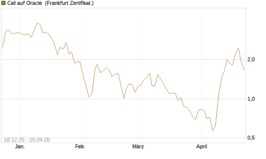 Call auf Oracle [UBS AG (London)] Chart