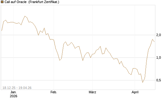 Call auf Oracle [UBS AG (London)] Chart