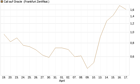 Call auf Oracle [UBS AG (London)] Chart