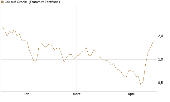 Call auf Oracle [UBS AG (London)] Chart