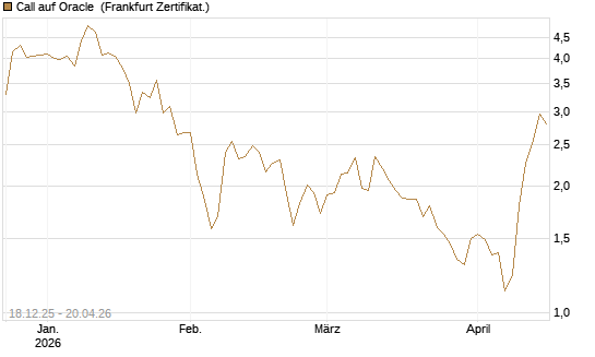 Call auf Oracle [UBS AG (London)] Chart