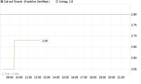 Call auf Oracle [UBS AG (London)] Chart