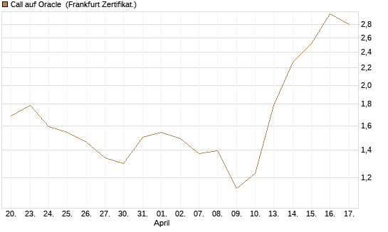 Call auf Oracle [UBS AG (London)] Chart