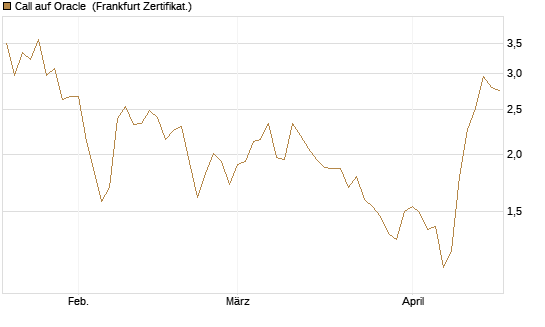 Call auf Oracle [UBS AG (London)] Chart