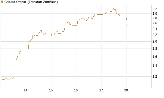 Call auf Oracle [UBS AG (London)] Chart