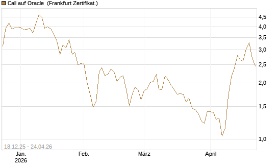 Call auf Oracle [UBS AG (London)] Chart