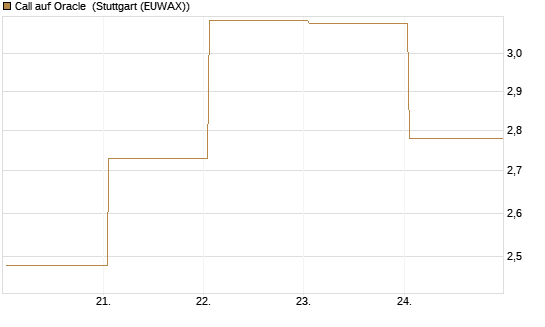 Call auf Oracle [UBS AG (London)] Chart