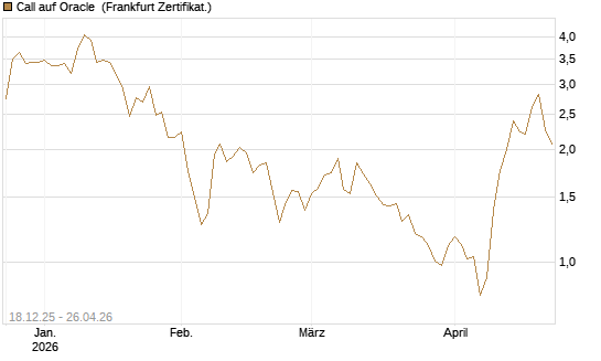 Call auf Oracle [UBS AG (London)] Chart