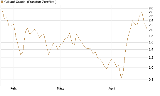 Call auf Oracle [UBS AG (London)] Chart
