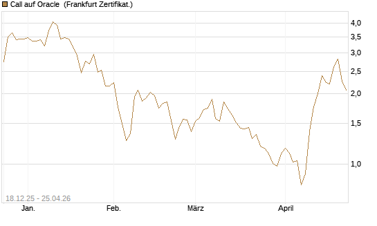 Call auf Oracle [UBS AG (London)] Chart