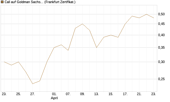 Call auf Goldman Sachs [UBS AG (London)] Chart