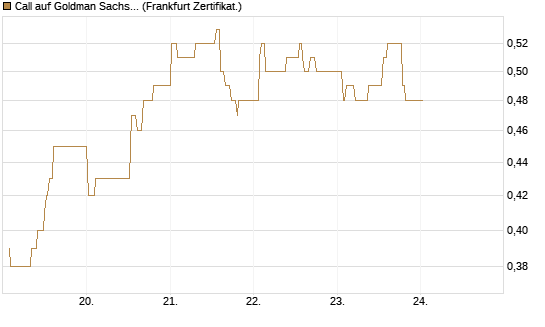 Call auf Goldman Sachs [UBS AG (London)] Chart
