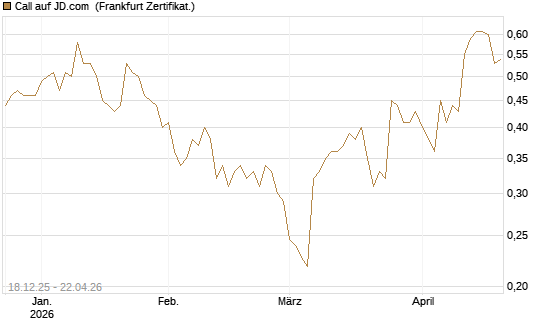 Call auf JD.com [UBS AG (London)] Chart