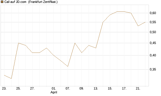 Call auf JD.com [UBS AG (London)] Chart