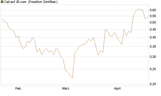 Call auf JD.com [UBS AG (London)] Chart