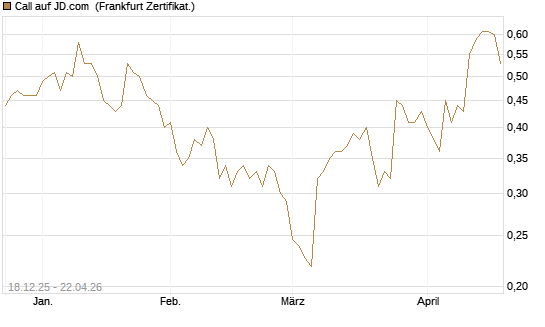Call auf JD.com [UBS AG (London)] Chart