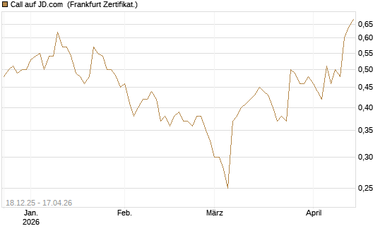 Call auf JD.com [UBS AG (London)] Chart