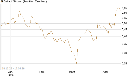 Call auf JD.com [UBS AG (London)] Chart