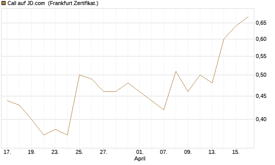 Call auf JD.com [UBS AG (London)] Chart