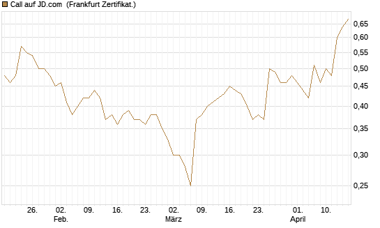Call auf JD.com [UBS AG (London)] Chart