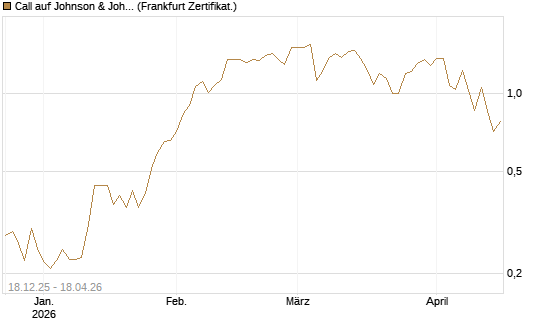 Call auf Johnson & Johnson [UBS AG (London)] Chart