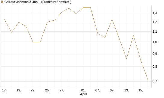 Call auf Johnson & Johnson [UBS AG (London)] Chart