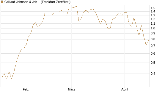 Call auf Johnson & Johnson [UBS AG (London)] Chart