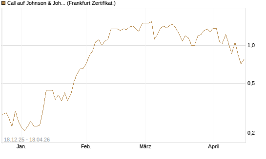 Call auf Johnson & Johnson [UBS AG (London)] Chart