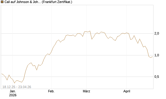 Call auf Johnson & Johnson [UBS AG (London)] Chart