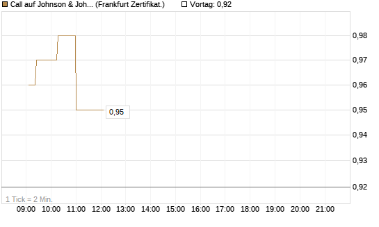 Call auf Johnson & Johnson [UBS AG (London)] Chart