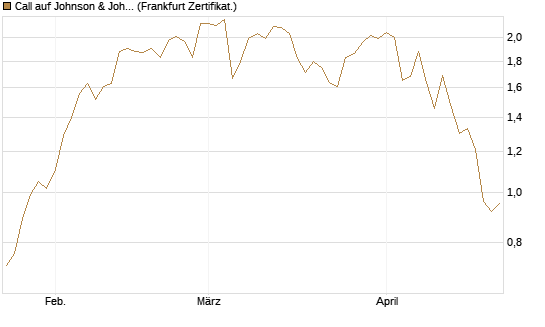 Call auf Johnson & Johnson [UBS AG (London)] Chart