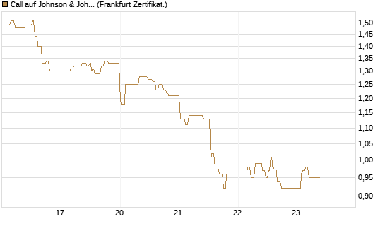 Call auf Johnson & Johnson [UBS AG (London)] Chart