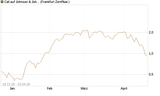 Call auf Johnson & Johnson [UBS AG (London)] Chart