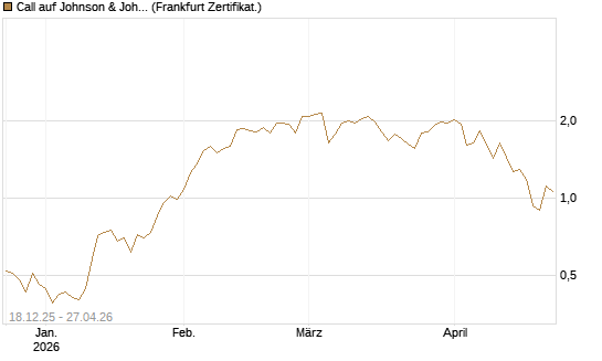 Call auf Johnson & Johnson [UBS AG (London)] Chart