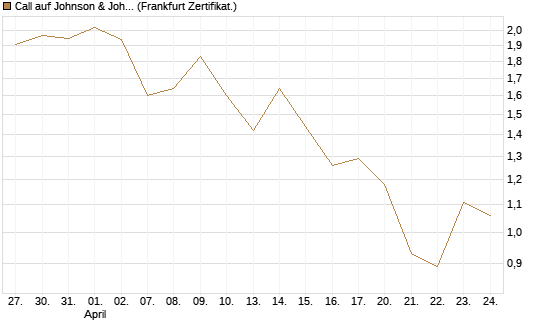 Call auf Johnson & Johnson [UBS AG (London)] Chart