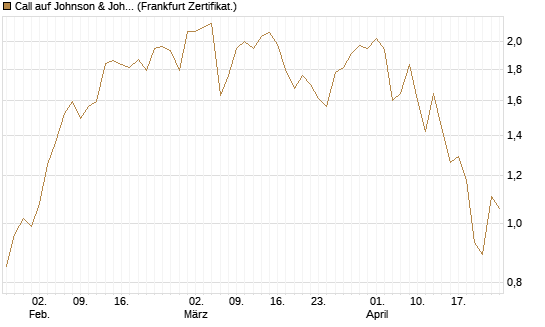 Call auf Johnson & Johnson [UBS AG (London)] Chart