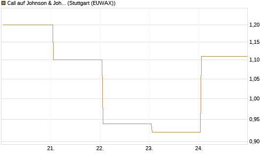 Call auf Johnson & Johnson [UBS AG (London)] Chart
