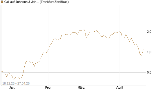 Call auf Johnson & Johnson [UBS AG (London)] Chart