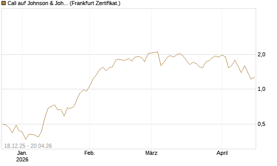 Call auf Johnson & Johnson [UBS AG (London)] Chart