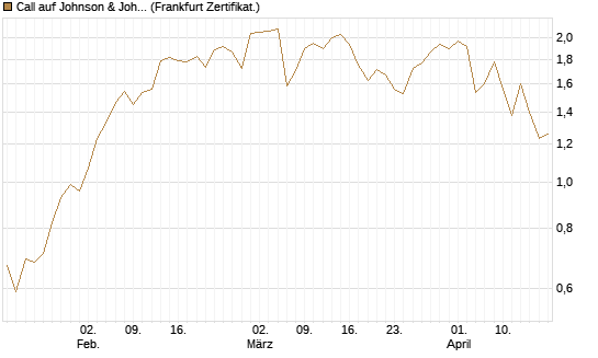 Call auf Johnson & Johnson [UBS AG (London)] Chart