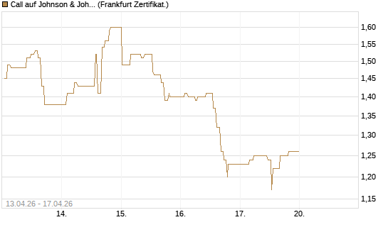 Call auf Johnson & Johnson [UBS AG (London)] Chart