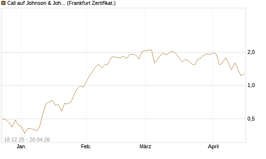 Call auf Johnson & Johnson [UBS AG (London)] Chart